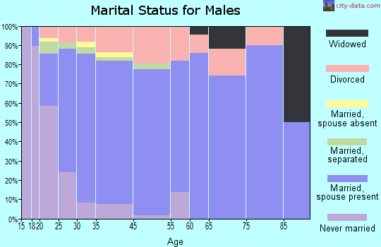 Blaine marital status for males