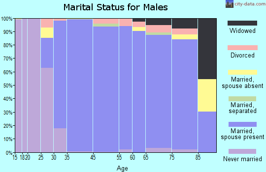 Brentwood marital status for males