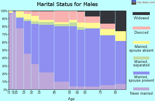 La Habra marital status for males