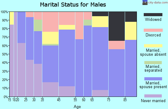 Carthage marital status for males