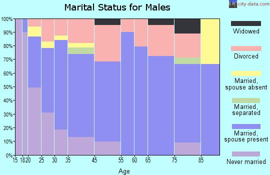 Caryville marital status for males