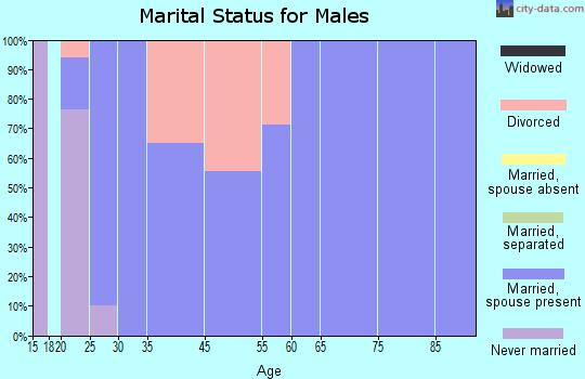 Centertown marital status for males