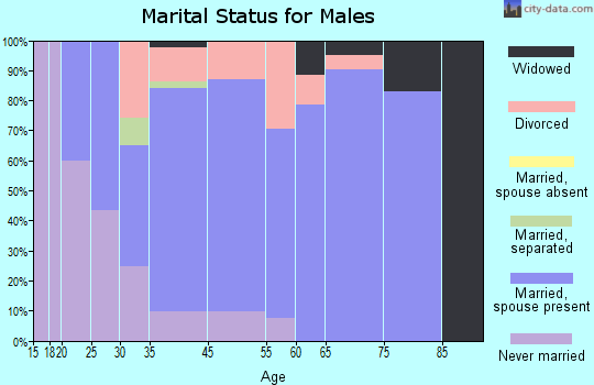 Central marital status for males
