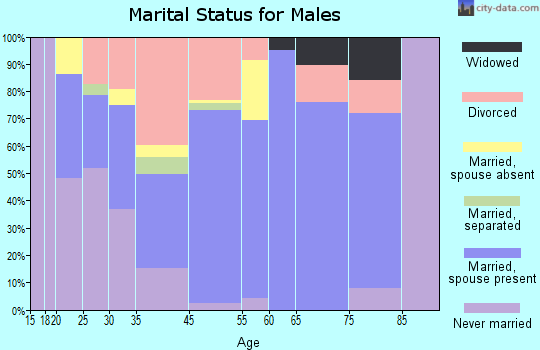 Charlotte marital status for males