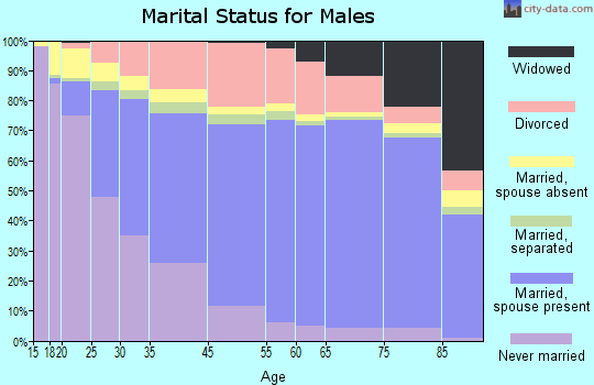 Chattanooga marital status for males