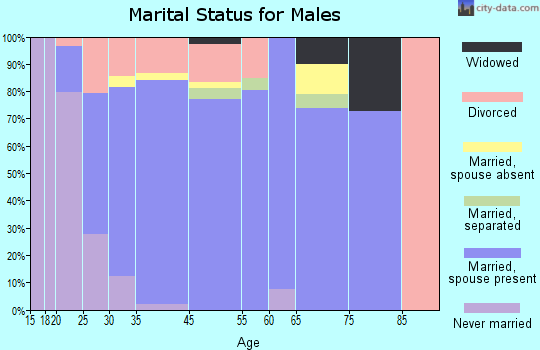 Church Hill marital status for males