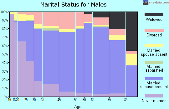 Cleveland marital status for males