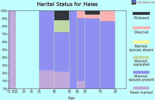 Lake Almanor Country Club marital status for males