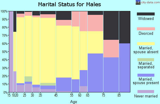 Clifton marital status for males