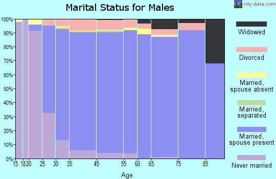 Collierville marital status for males