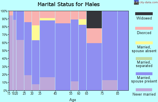 Collinwood marital status for males