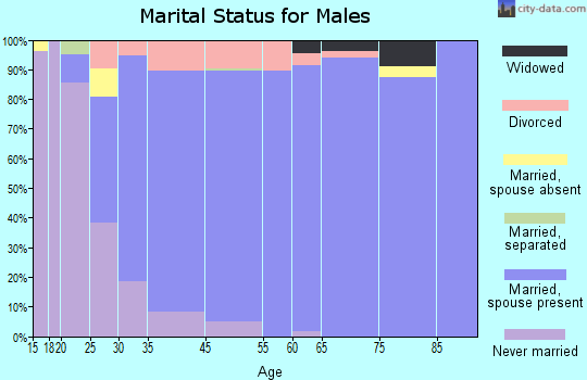 Colonial Heights marital status for males