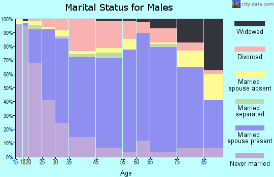 Columbia marital status for males