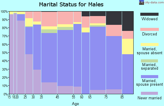 Cookeville marital status for males