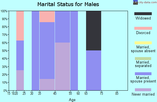Cottage Grove marital status for males