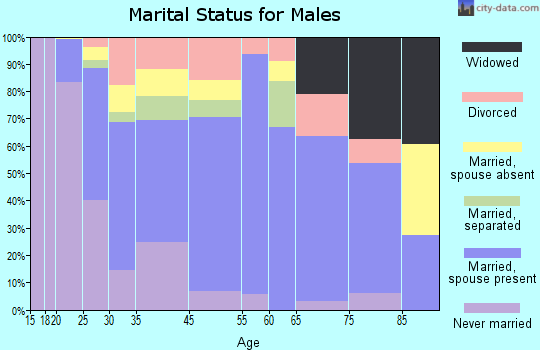 Covington marital status for males