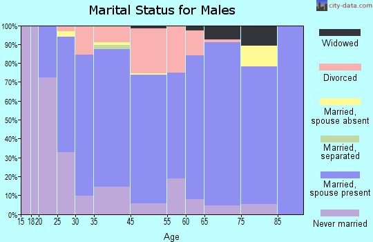 Cowan marital status for males