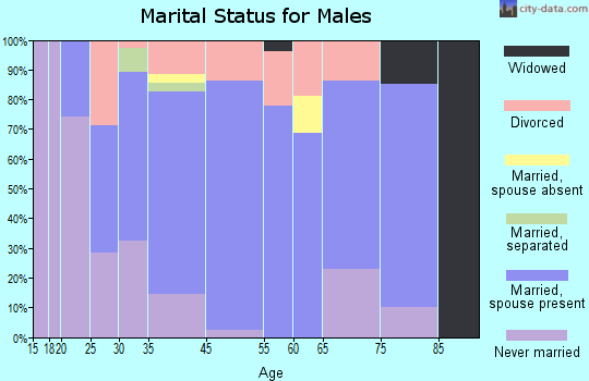 Crab Orchard marital status for males