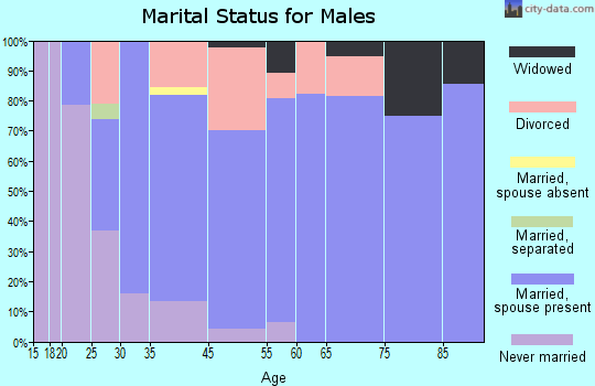 Cross Plains marital status for males