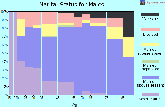 Crossville marital status for males