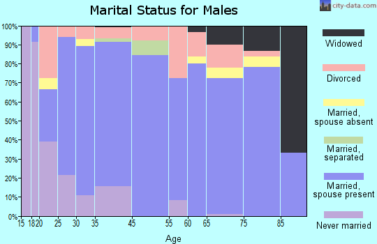 Crump marital status for males
