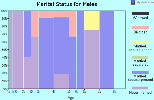 Cumberland Gap marital status for males