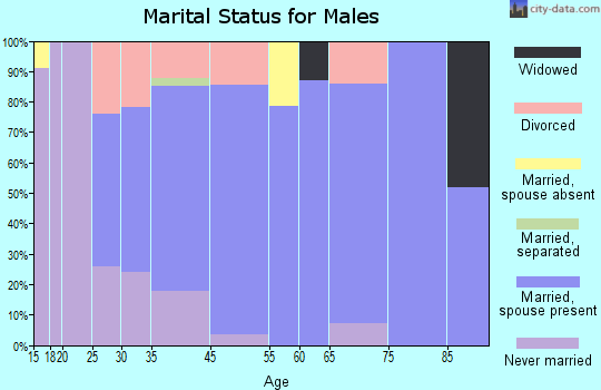 Dandridge marital status for males