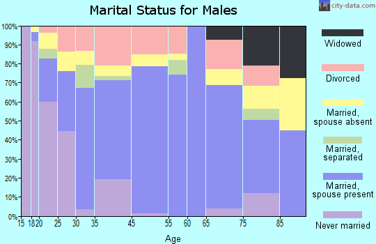 Dayton marital status for males
