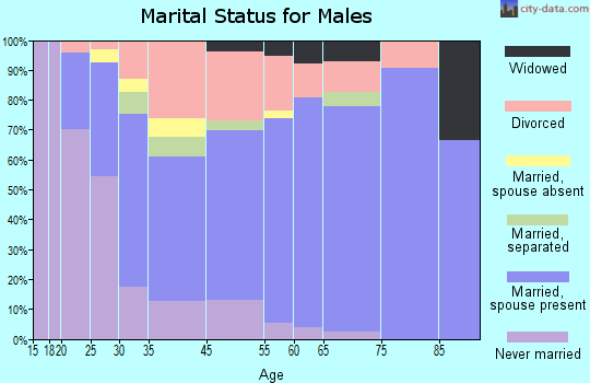 Decherd marital status for males