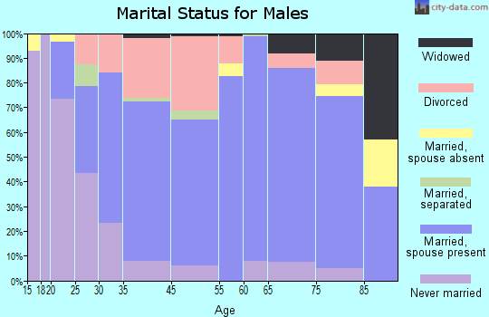 Dickson marital status for males