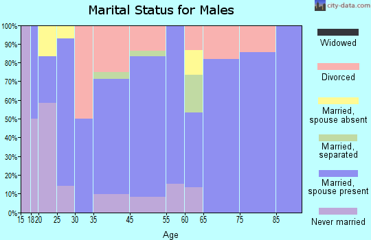 Doyle marital status for males