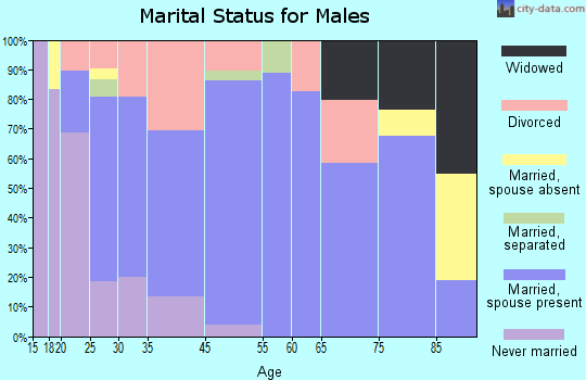 Dunlap marital status for males