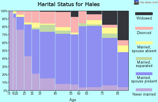 Dyersburg marital status for males