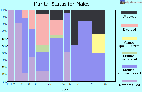 East Cleveland marital status for males
