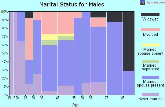 Eastview marital status for males