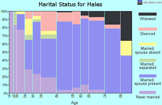 Erwin marital status for males
