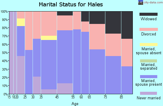 Ethridge marital status for males