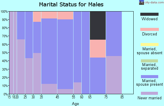 Fairmount marital status for males