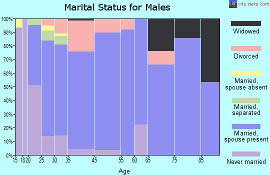 Fairview marital status for males
