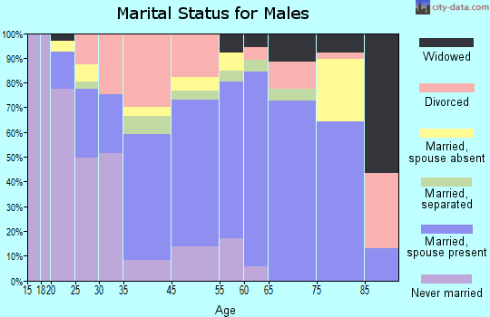 Fayetteville marital status for males
