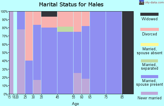 Finger marital status for males