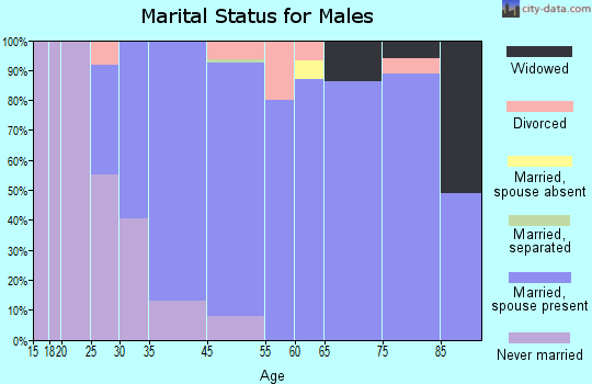 Forest Hills marital status for males
