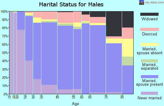 Franklin marital status for males