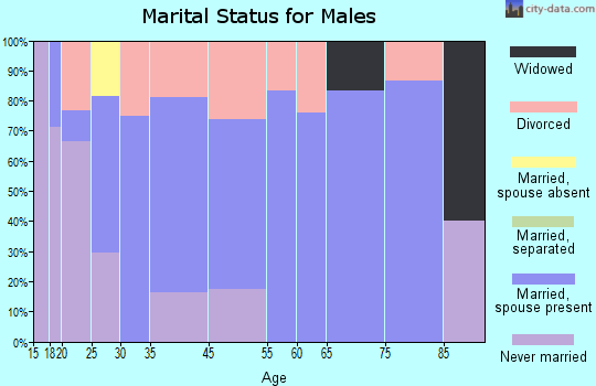 Friendship marital status for males