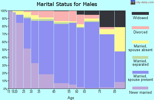 Lake Forest marital status for males