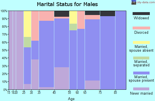 Gadsden marital status for males