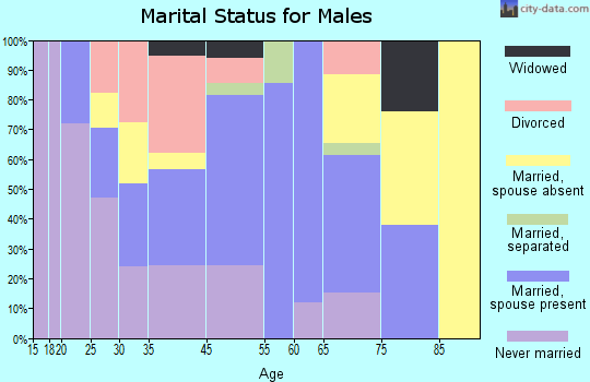 Gainesboro marital status for males