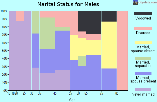 Gallaway marital status for males