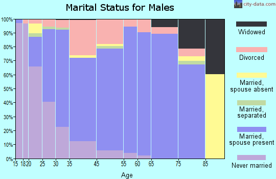 Goodlettsville marital status for males