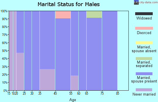 Gray marital status for males